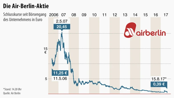 Infografik / dpa / Die Air-Berlin-Aktie