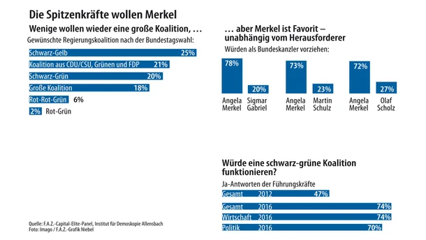 Infografik / spitzenkräfte wollen Merkel