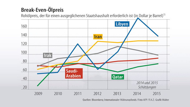 Infografik / Break-Even-Ölpreis