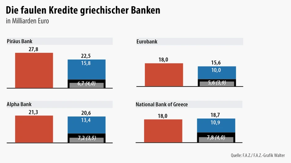 Die großen griechischen Banken haben faule Kredite in Milliardenhöhe im Depot. Infografik / Faule Kredite griechischer Banken