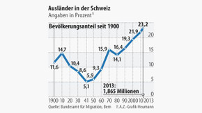 Infografik / Ausländer in der Schweiz