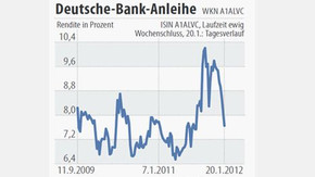 Infografik / Deutsche-Bank-Anleihe 