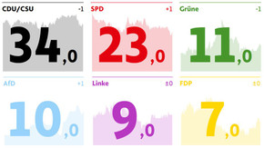 So wollen die Deutschen wählen