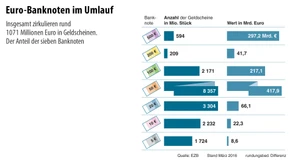 infographic / euro banknotes in circulation