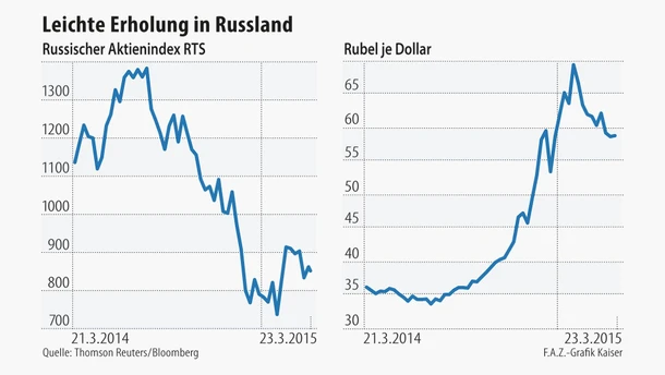 Infografik / Leichte Erholung in Russland