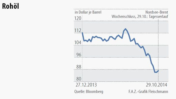Infografik / Chart / Rohöl