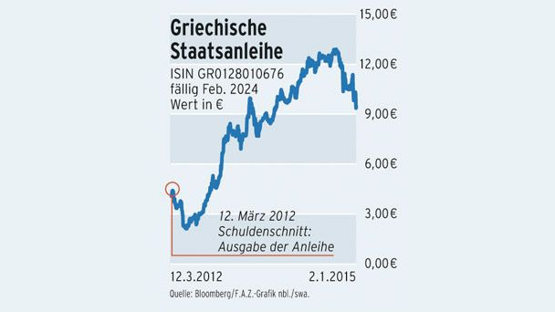 Infografik / Chart / Griechische Staatsanleihe