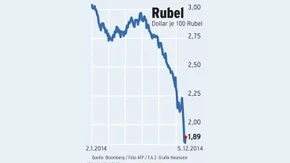 Infografik / Kurs / Rubel