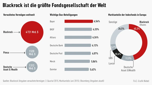 Infografik / Blackrock ist die größte Fondsgesellschaft der Welt