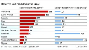 Infografik / Reserven und Produktion von Erdöl