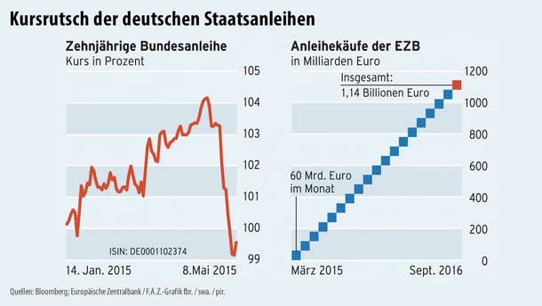 Infografik / Staatsanleihen / Kursrutsch der deutschen Staatsanleihen