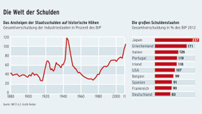 Infografik / Die Welt der Schulden