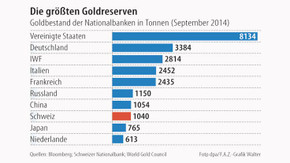 Infografik / Die größten Goldreserven