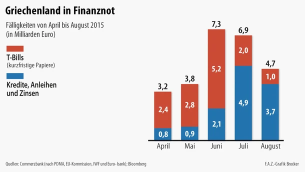 Infografik / Griechenland in Finanznot / Fälligkeiten von April bis August 2015