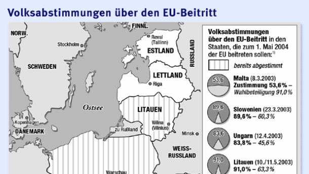 Referendum Polen hat sich für den EUBeitritt entschieden Ausland FAZ