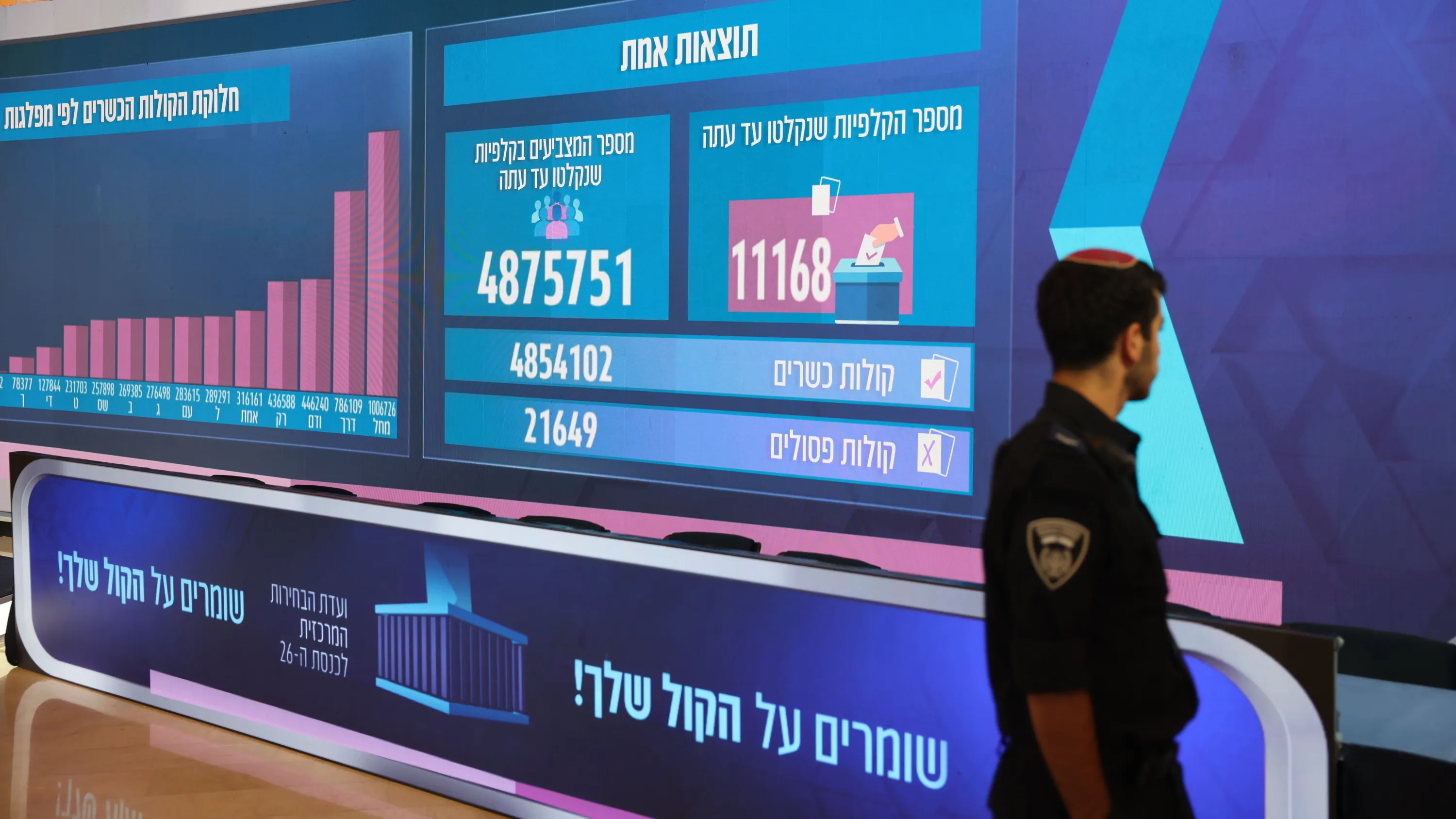 Liveblog Nahost: Vorläufiges Endergebnis: Netanjahu verliert Mehrheit nach Knessetwahl