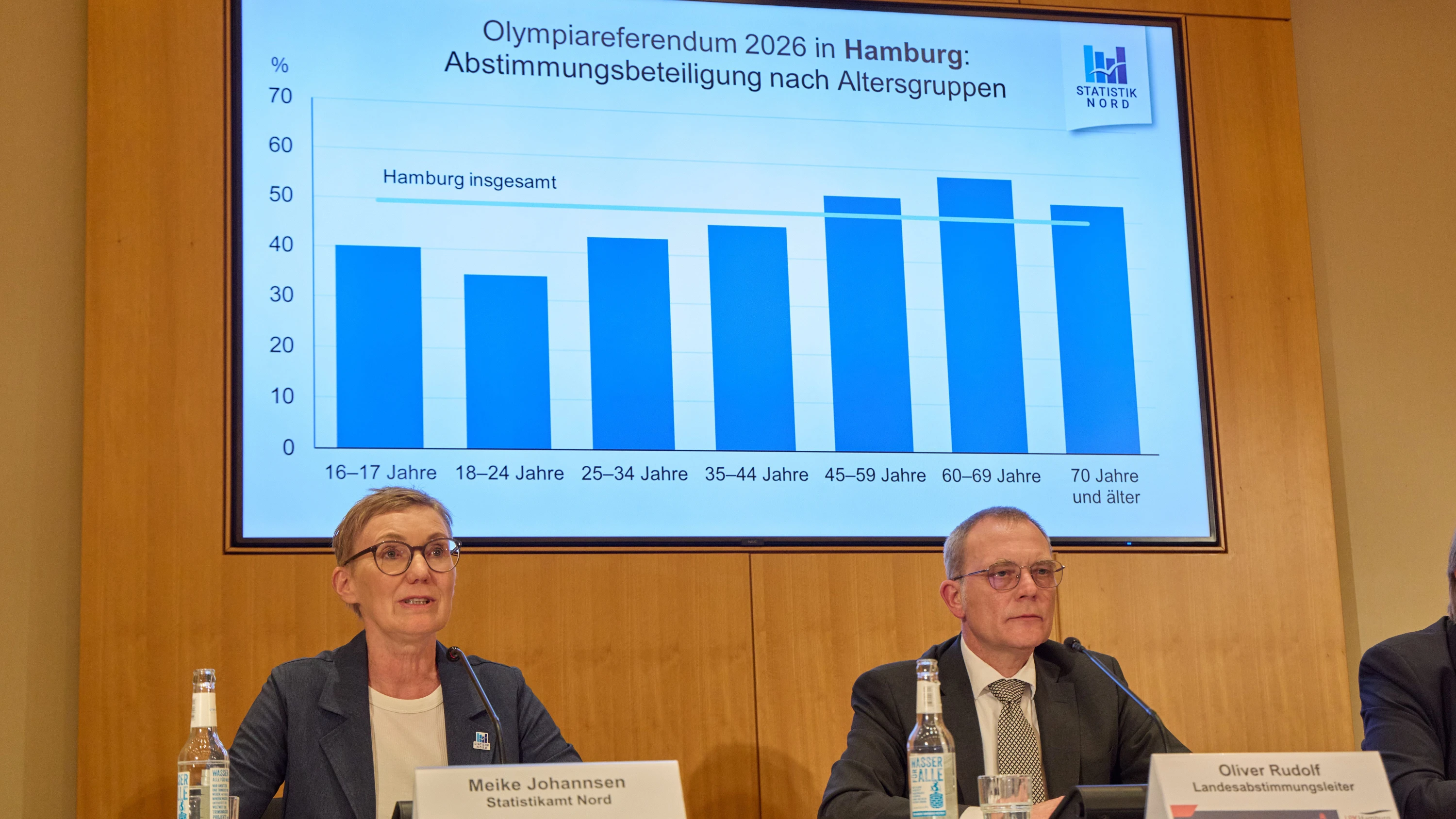 No Olympia: Meike Johannsen, Vorständin des Statistikamtes Nord, und Landeswahlleiter Oliver Rudolf präsentieren die Ergebnisse des Referendums in Hamburg. - dpa