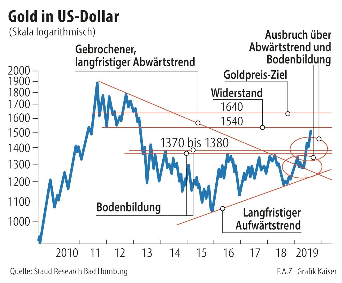 Gold: Die Krisenwährung ist im Aufwärtstrend | FAZ