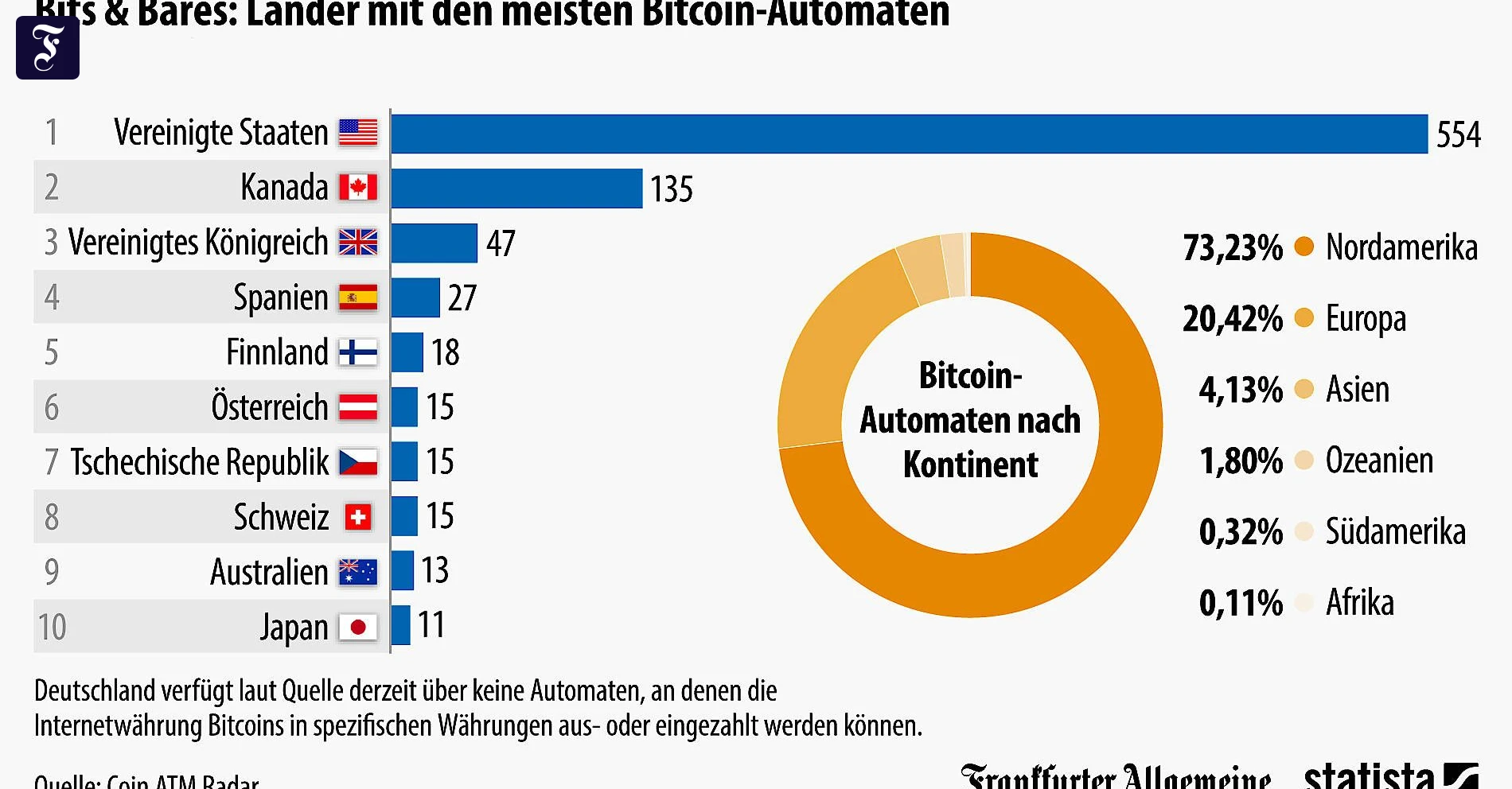 Grafik des Tages: Wo man Bitcoins wechseln kann | FAZ