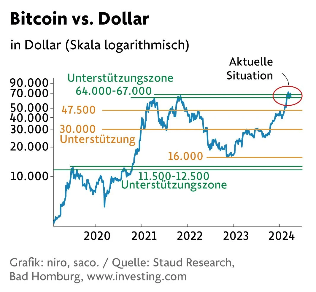Bitcoin und kein Ende: Was aus der technischen Analyse zu lernen ist | FAZ