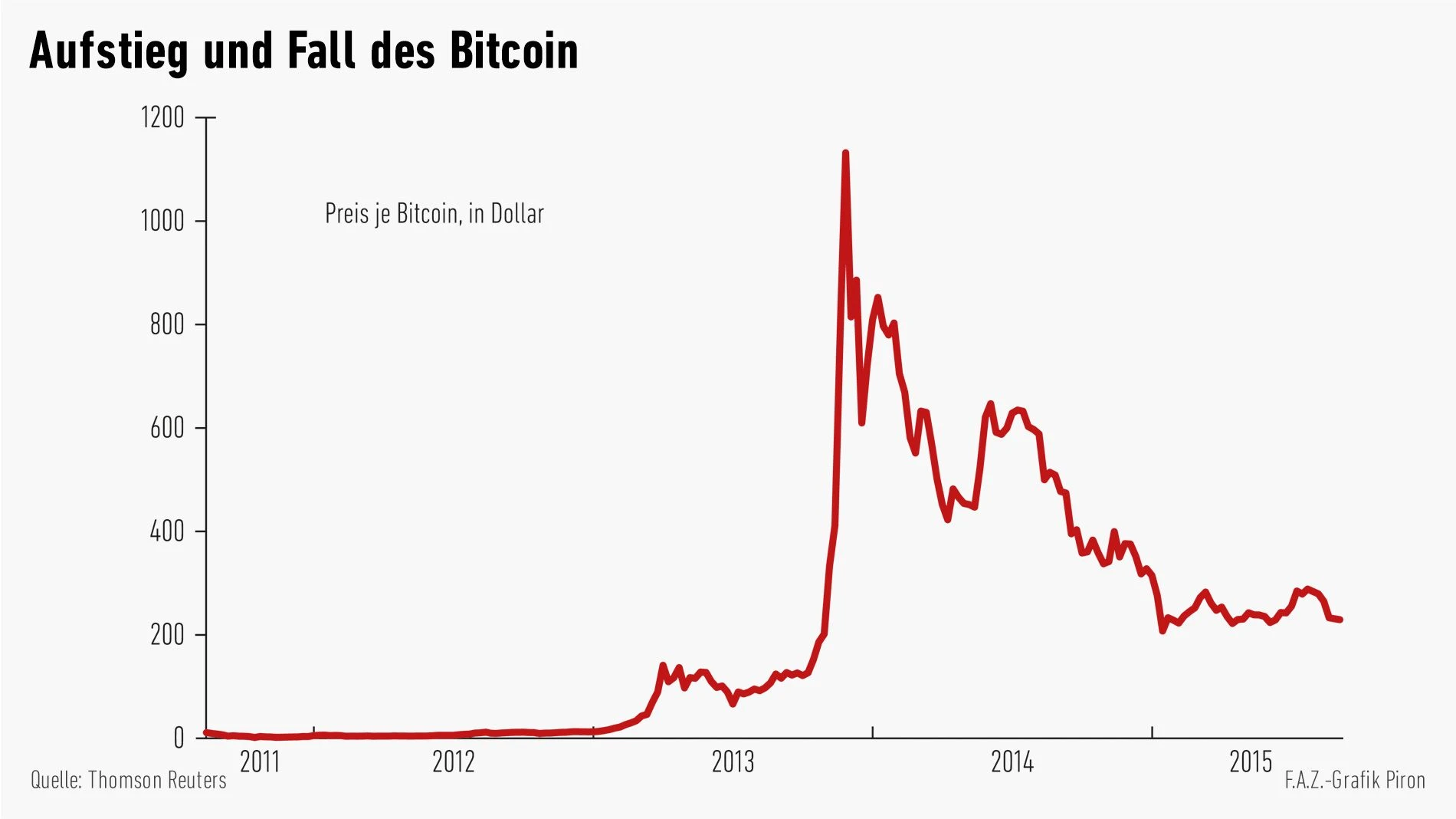 Bitcoin: Das Währungsexperiment | FAZ