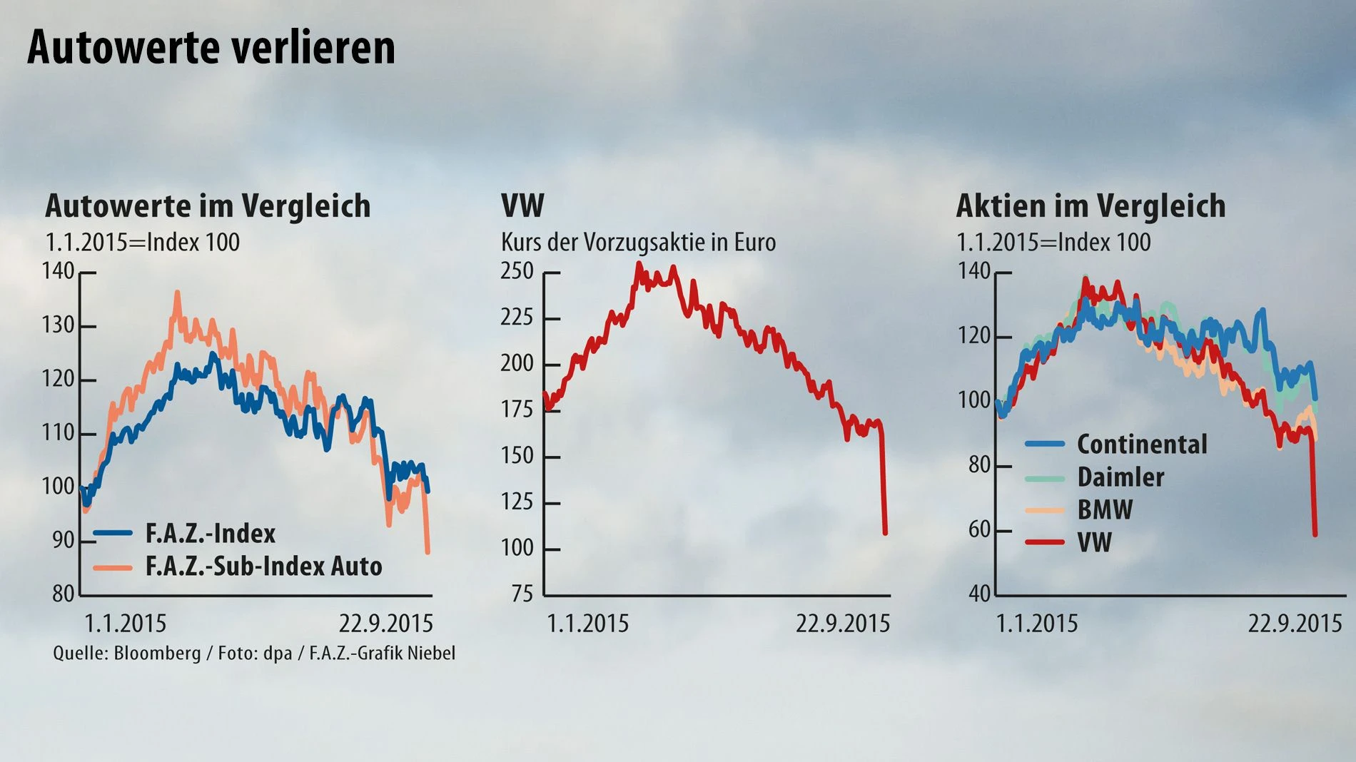 Aktienmarkt: Schwerer Einbruch an der Börse | FAZ