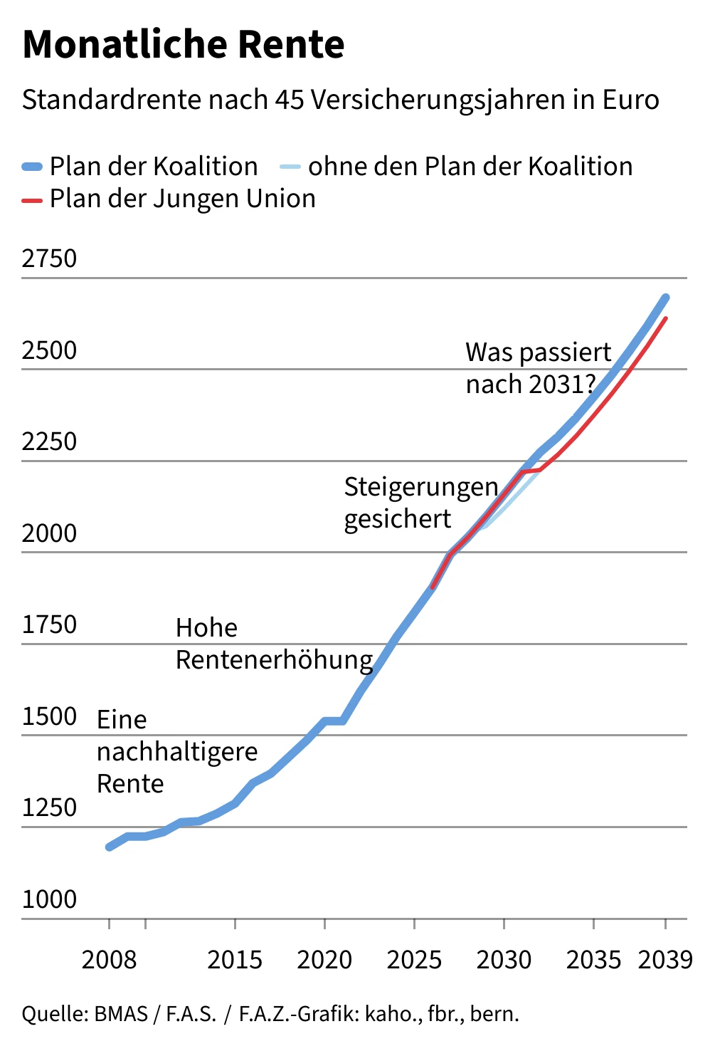 Worum es im Rentenstreit der Union geht