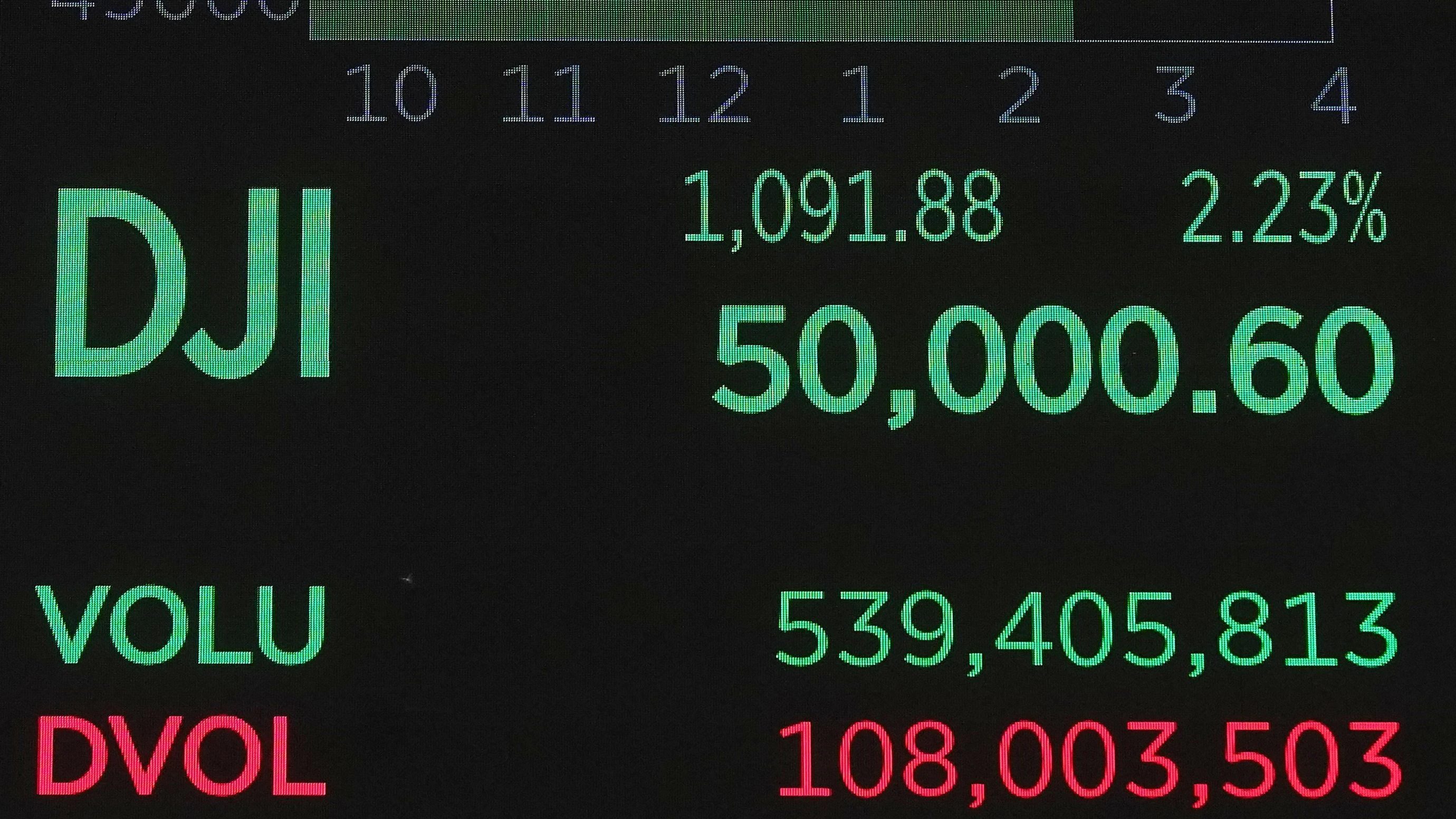 Business-Ticker: US-Aktienindex: Dow Jones knackt erstmals die 50.000 Punkte