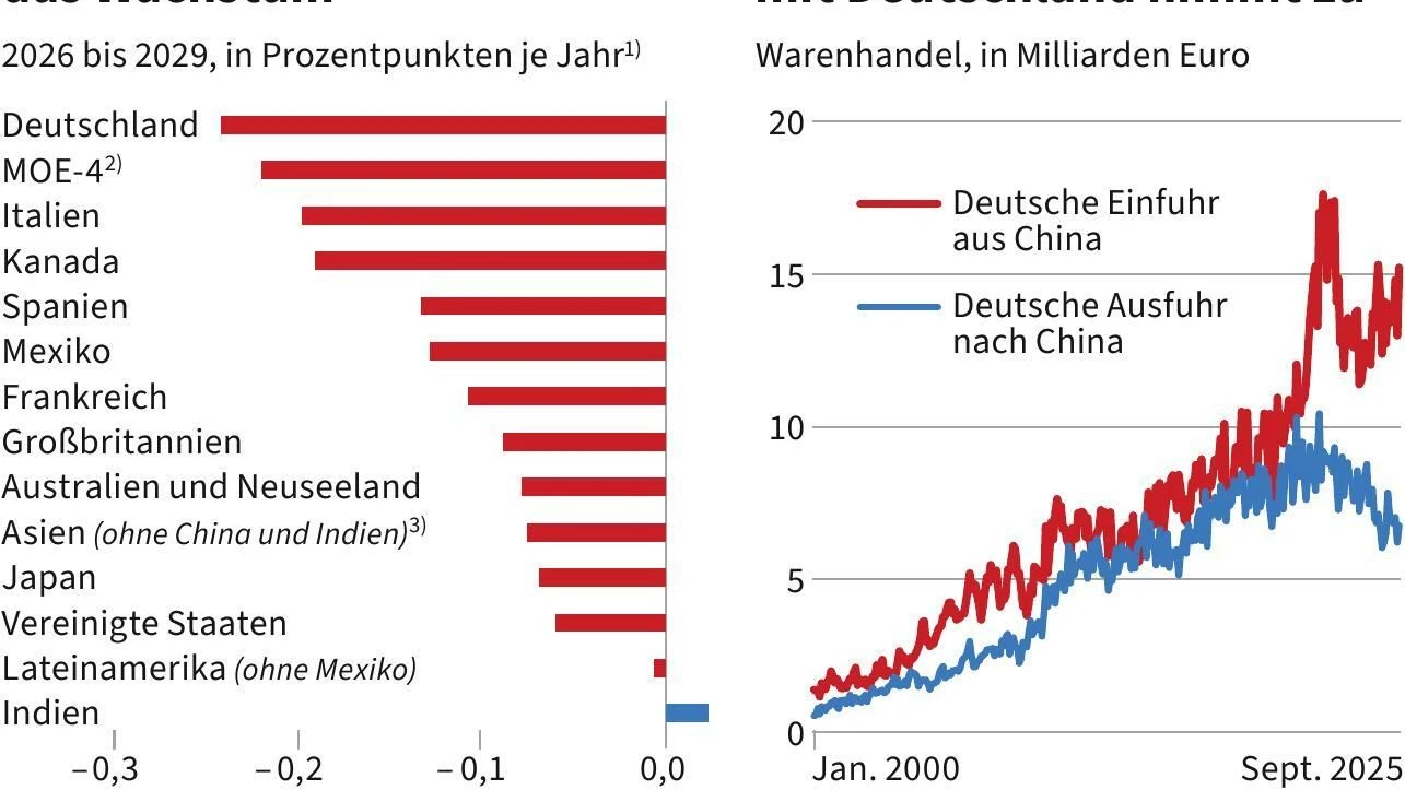 Wirtschaftsbeziehungen: Hebt der Handel mit China noch alle Boote?