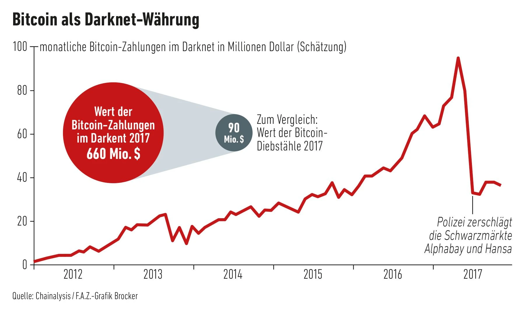 Bitcoin ist die bevorzugte Währung von Kriminellen | FAZ