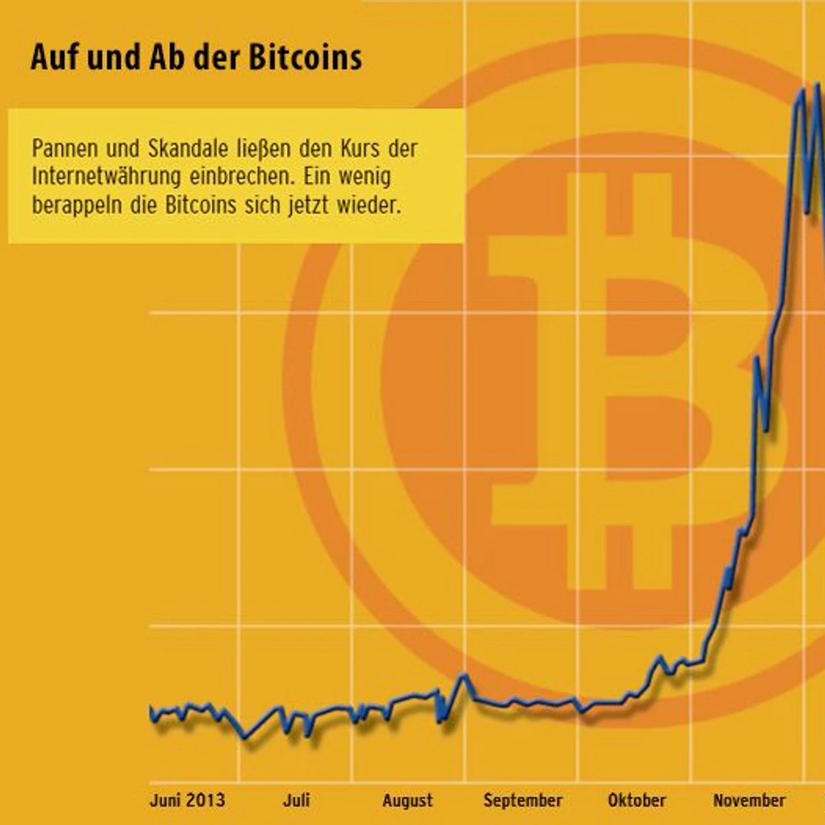 Bitcoin - Aufstieg und Fall einer seltsamen Währung | FAZ