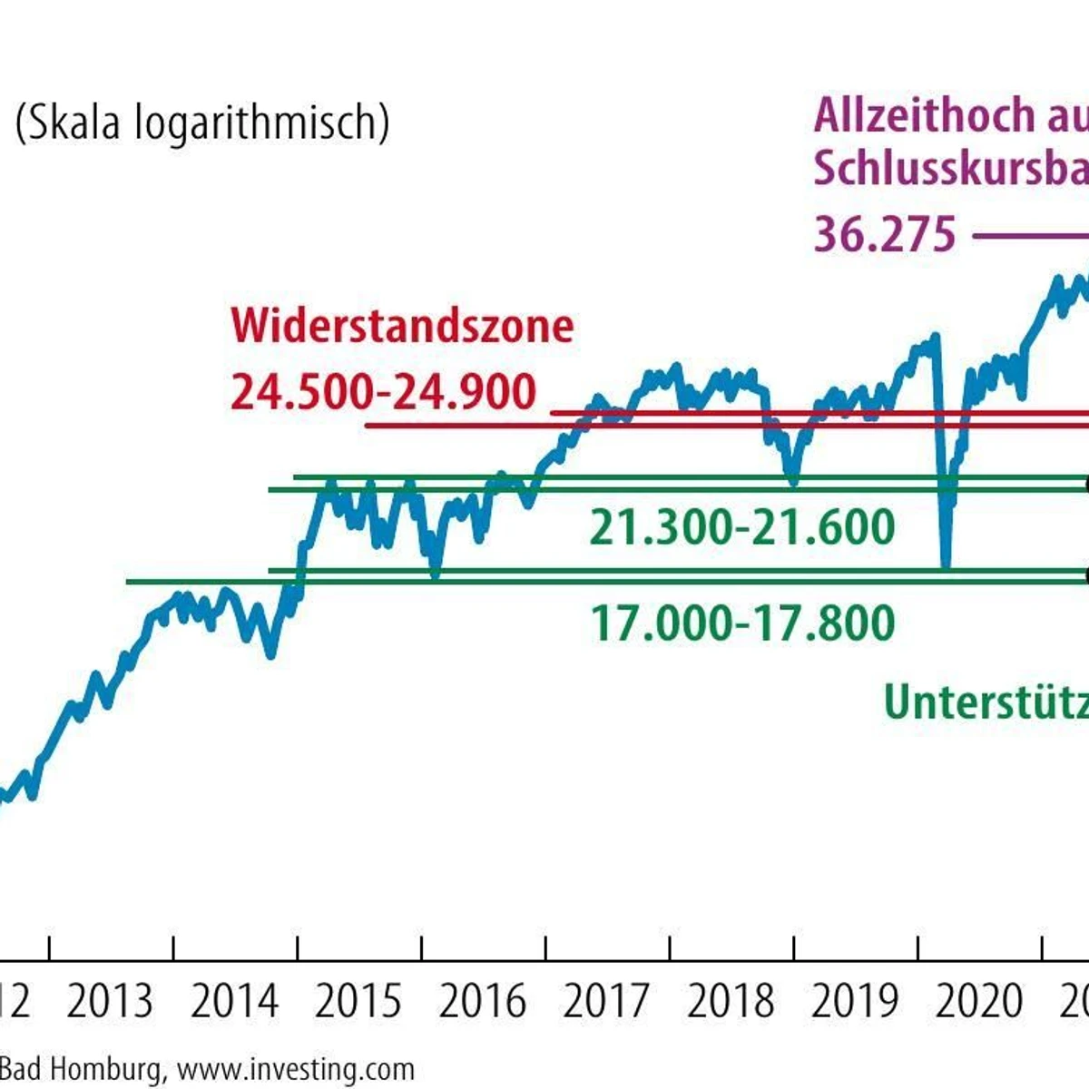 M-Dax im Niedergang | FAZ