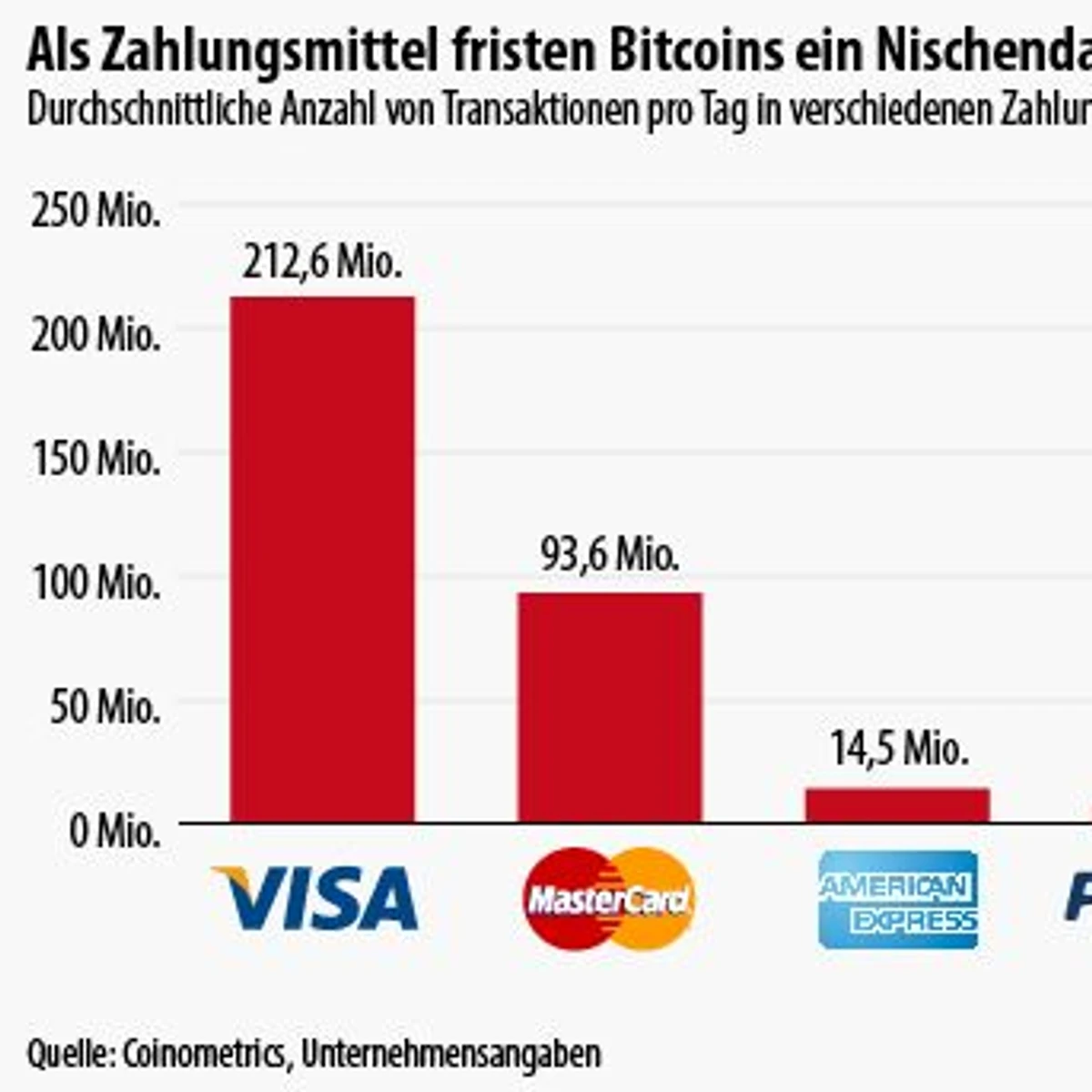 Bezahlen im Internet: Bitcoins sind als Zahlungsmittel bedeutungslos | FAZ