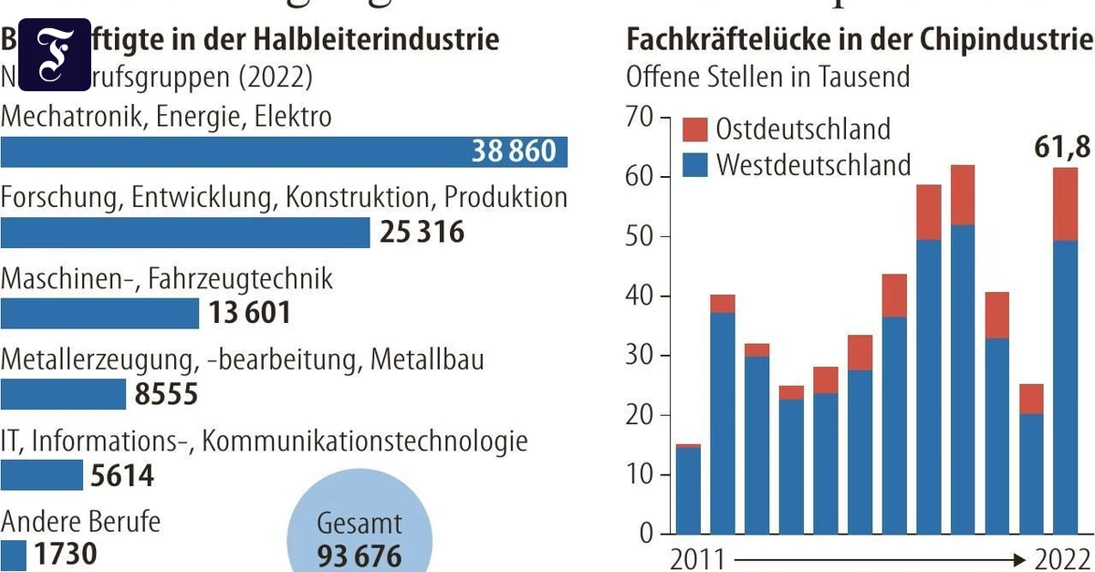 Der Chipbranche in Deutschland fehlen 62.000 Fachkräfte | FAZ