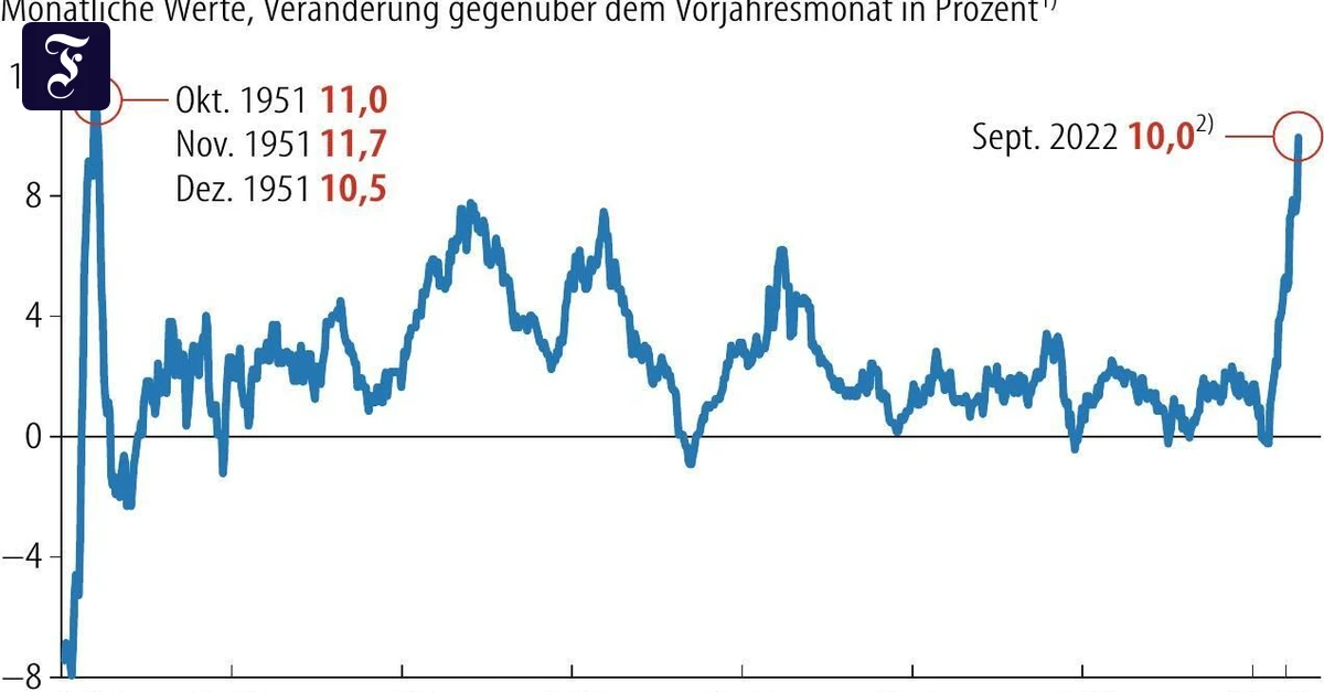 Inflation in Deutschland steigt auf 10 Prozent | FAZ