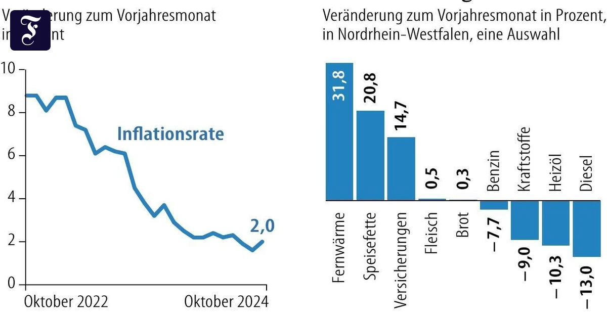Die Inflation steigt wieder | FAZ