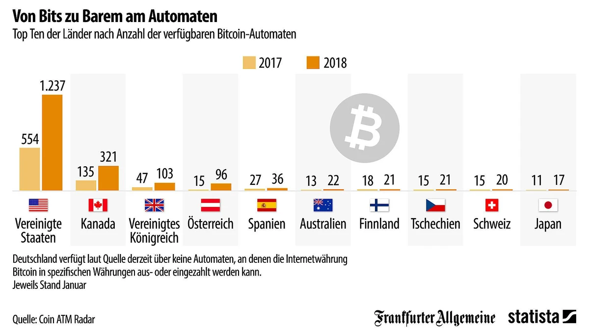 Grafik des Tages: Wo gibt es die meisten Bitcoin-Automaten? | FAZ