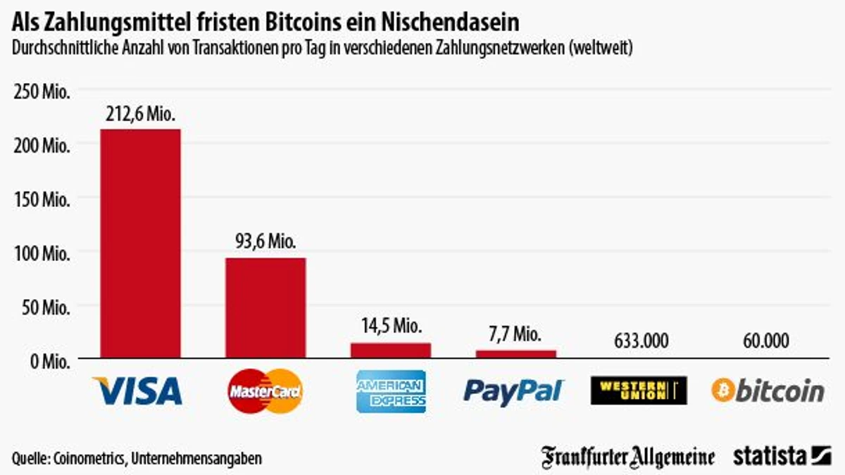 Bezahlen im Internet: Bitcoins sind als Zahlungsmittel bedeutungslos | FAZ