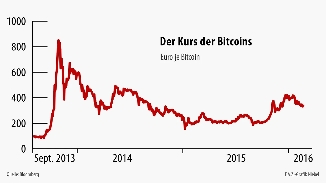 Was kostete ein bitcoin 2015 (97) foto