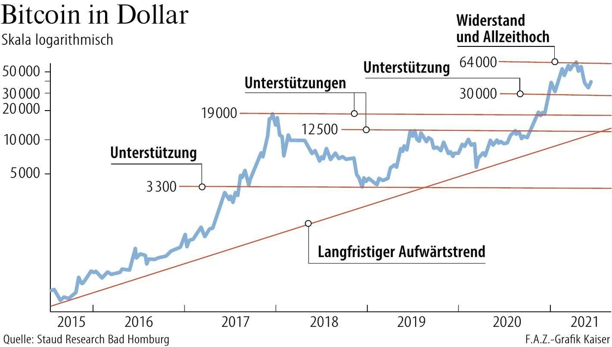 Kryptowährung: Der Bitcoin steht an einem Scheideweg | FAZ