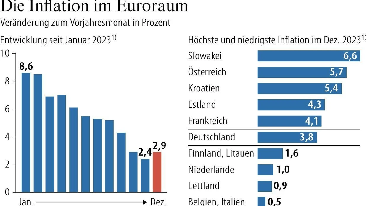 Und plötzlich steigt die Inflation wieder | FAZ