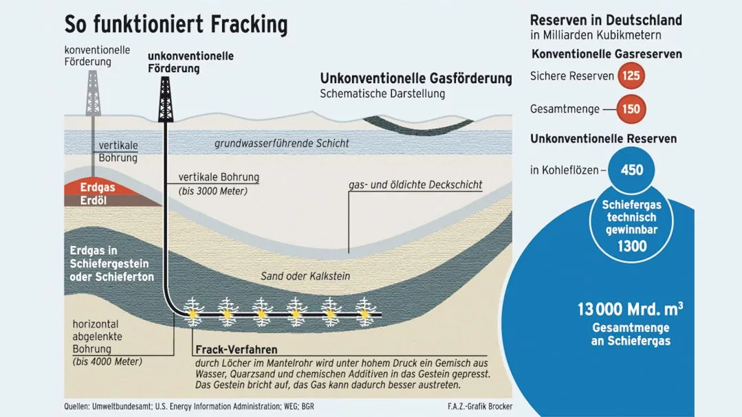 So funktioniert Fracking