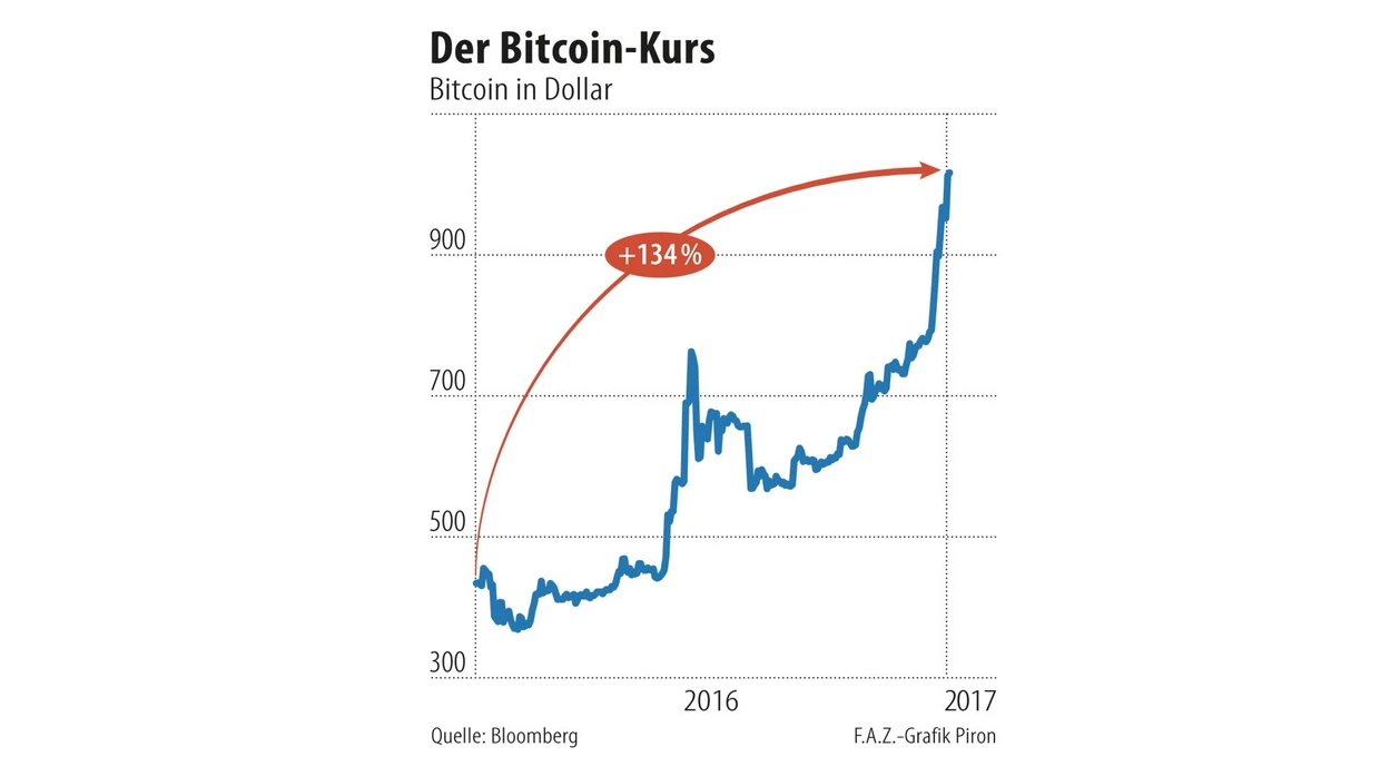 Bitcoin-Kurs errreicht in Euro neue Rekorde | FAZ