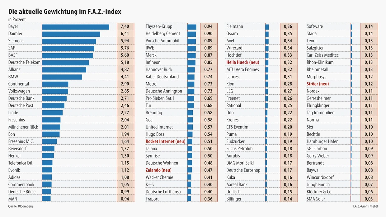 F.A.Z.-Index nimmt vier neue Unternehmen auf | FAZ