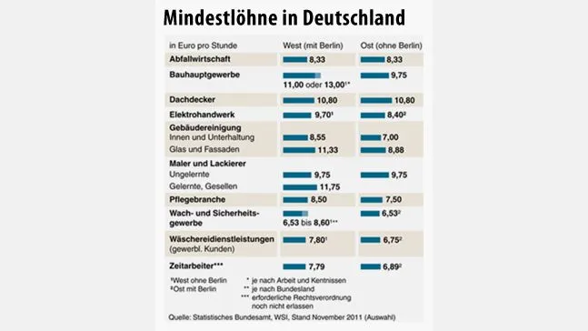 Mindestlöhne in Deutschland
