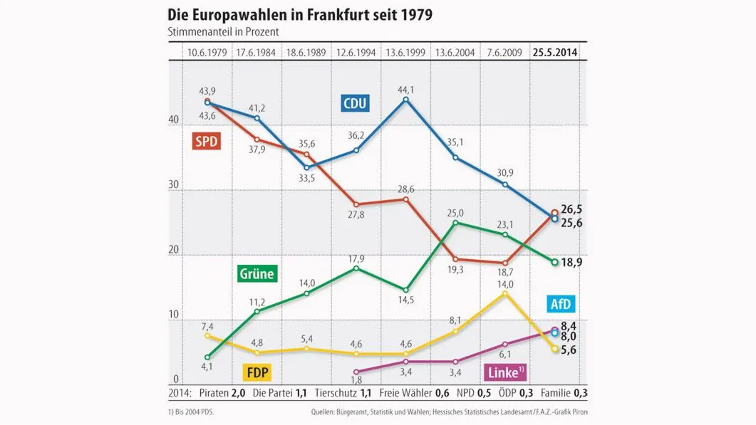 Die Europawahlen in Frankfurt seit 1979