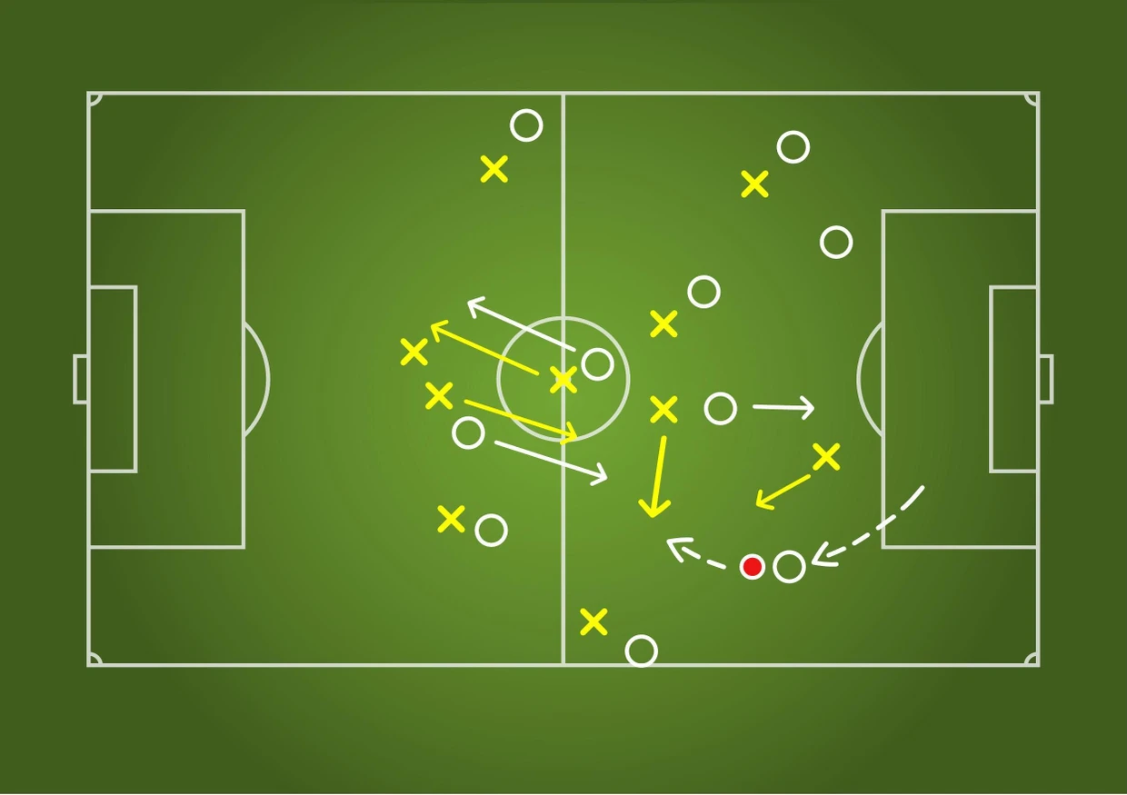 Die Eintracht (X) spielt mit einem freien Verteidiger in der Abwehrkette. Wenn der Gegner (O) andribbelt läuft sie die Lücken meist zu.