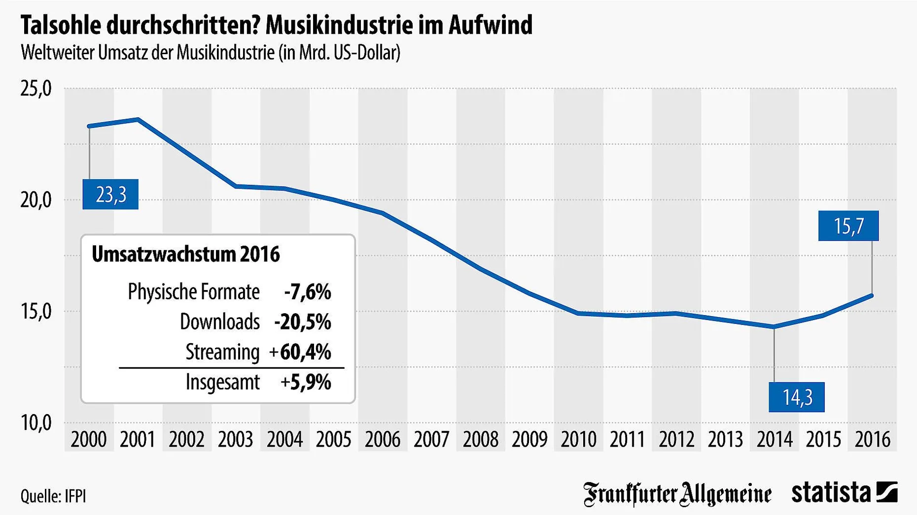 Erst war es die bespielbare Kassette, dann der CD-Brenner und schließlich illegale Downloads im Internet – die Musikindustrie war aus Expertensicht schon einige Male dem Tod geweiht. Am Ende haben Labels und Künstler jedoch all diese „Killer-Technologien“ überlebt, und die Musik spielt weiter. Auch Streamingdienste wurden zu Beginn von Industrieseite durchaus kritisch beäugt. Man könne doch den Hörern für den monatlichen Preis eines Albums keinen unbeschränkten Zugriff auf Millionen Musiktitel gewähren, so die Sorge der Plattenfirmen. Wie sich herausstellt, war diese Sorge unbegründet. Vor allem dank der mittlerweile knapp 100 Millionen zahlenden Abonnenten von Spotify und Co. ist der weltweite Musikumsatz in den vergangenen zwei Jahren wieder spürbar angestiegen. Wie <a href="https://de.statista.com/">unsere Grafik von Statista zeigt, geht es seit dem Jahr 2014 wieder aufwärts.