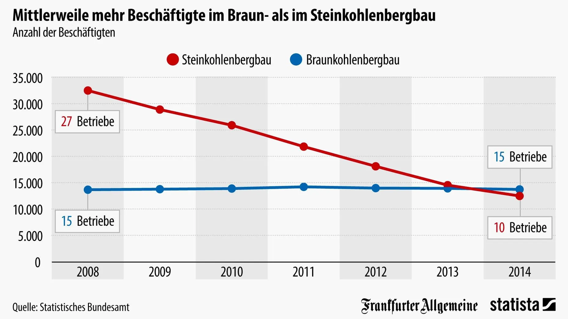 In Deutschland arbeiten inzwischen weniger Beschäftigte im Steinkohlen- als im Braunkohlenbergbau. Das geht aus der Grafik von <a href="http://de.statista.com" target="_blank">Statista hervor. Demnach waren 2014 im Jahresdurchschnitt 13.714 Personen im Braunkohlenbergbau beschäftigt, im Steinkohlenbergbau hingegen nur noch 12.471. Während die Zahl der Beschäftigten in der Braunkohle in den vergangenen Jahren weitgehend konstant blieb, hat sie sich bei der Steinkohle mehr als halbiert. Das geht einher mit der Anzahl der Betriebe. Bei der Braunkohle waren es 2008 wie 2014 fünfzehn. Bei der Steinkohle sank ihre Zahl von 27 auf zehn. Das liegt daran, dass importierte Steinkohle günstiger ist als selbst geförderte.