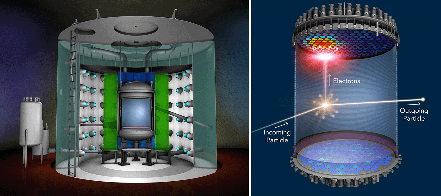 Querschnitt des LZ-Experiments: Eine zylindrische Kammer ist mit flüssigem Xenon gefüllt und von zusätzlichen Schichten umgeben, um Hintergrundteilchen zu detektieren oder abzublocken (links). Kollidiert ein Wimp-Teilchen mit einem Xenonkern (rechts), entstehen ein Lichtblitz und Elektronen. Diese werden von Detektoren am oberen und unteren Ende der Kammer nachgewiesen.
